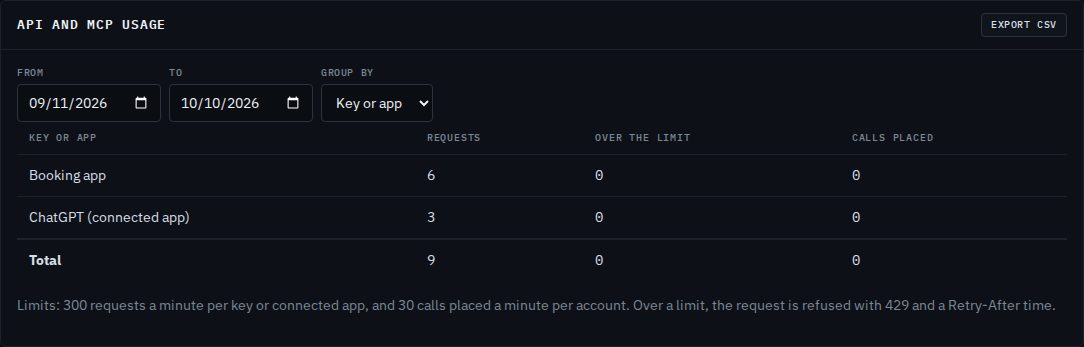 The API and MCP usage panel grouped by key or app, listing Booking app with 6 requests and ChatGPT (connected app) with 3, none over the limit