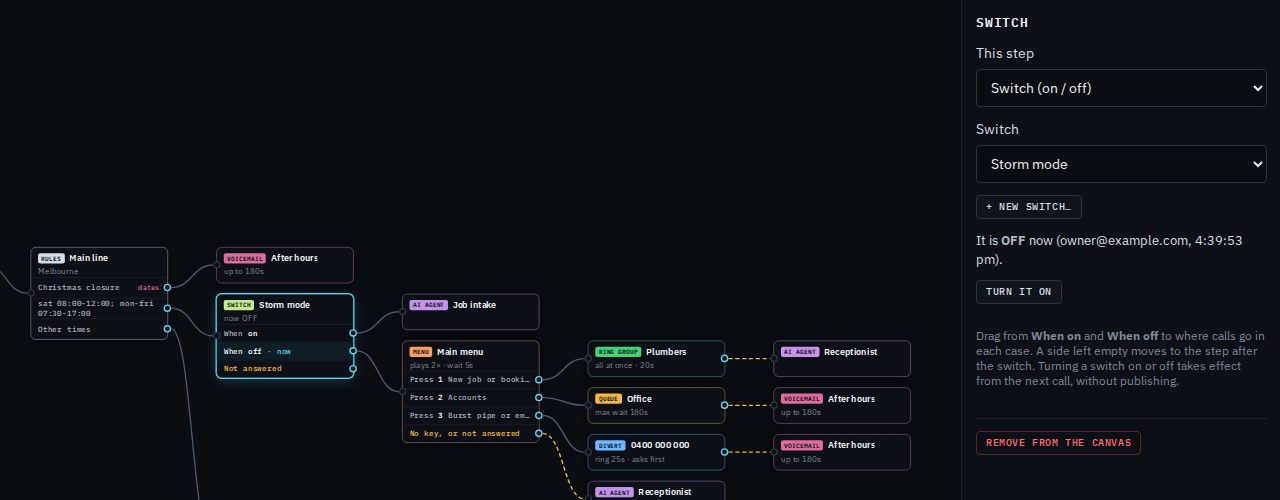 The Storm mode switch on the canvas, between the Main line rules and the steps: When on goes to the Job intake AI agent and When off goes to the Main menu. The side panel shows the switch is off now, who changed it and a Turn it on button