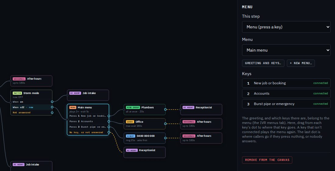 The Main menu on the canvas: key 1 goes to the Plumbers ring group then the Receptionist AI agent, key 2 to the Office queue then After hours voicemail, key 3 to a divert to 0400 000 000 then After hours voicemail, and No key goes to the Receptionist. The side panel lists keys 1, 2 and 3 as connected