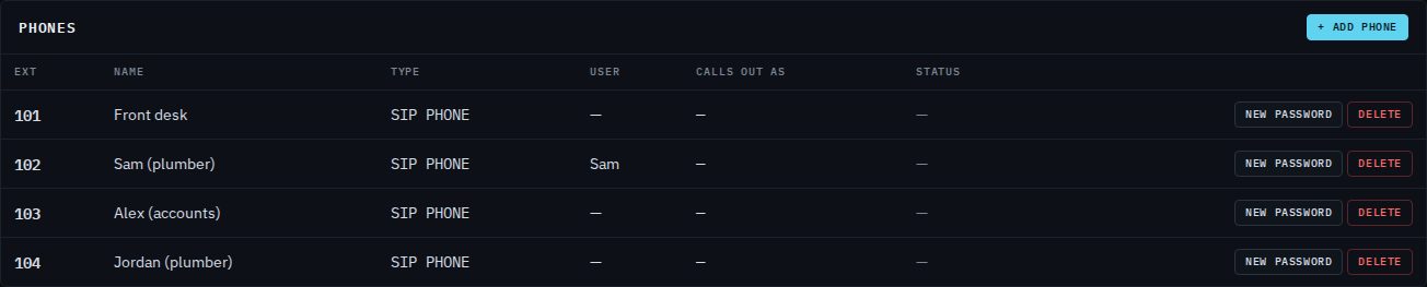 The Phones list: extensions 101 Front desk, 102 Sam (plumber) attached to user Sam, 103 Alex (accounts) and 104 Jordan (plumber), each with New password and Delete buttons