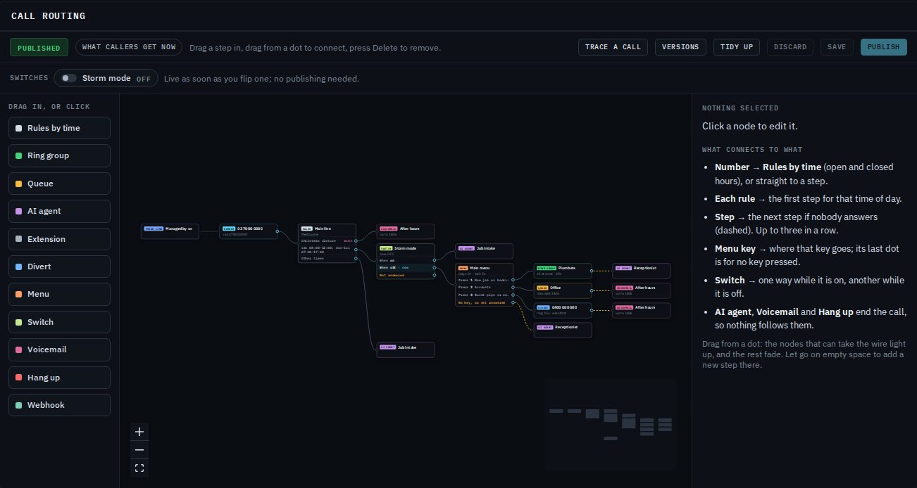 The Call routing canvas: the number 03 7000 0000 goes to the Main line rules, whose three rules lead to the After hours voicemail, the Plumbers ring group followed by a dashed wire to the Receptionist AI agent, and the Job intake AI agent